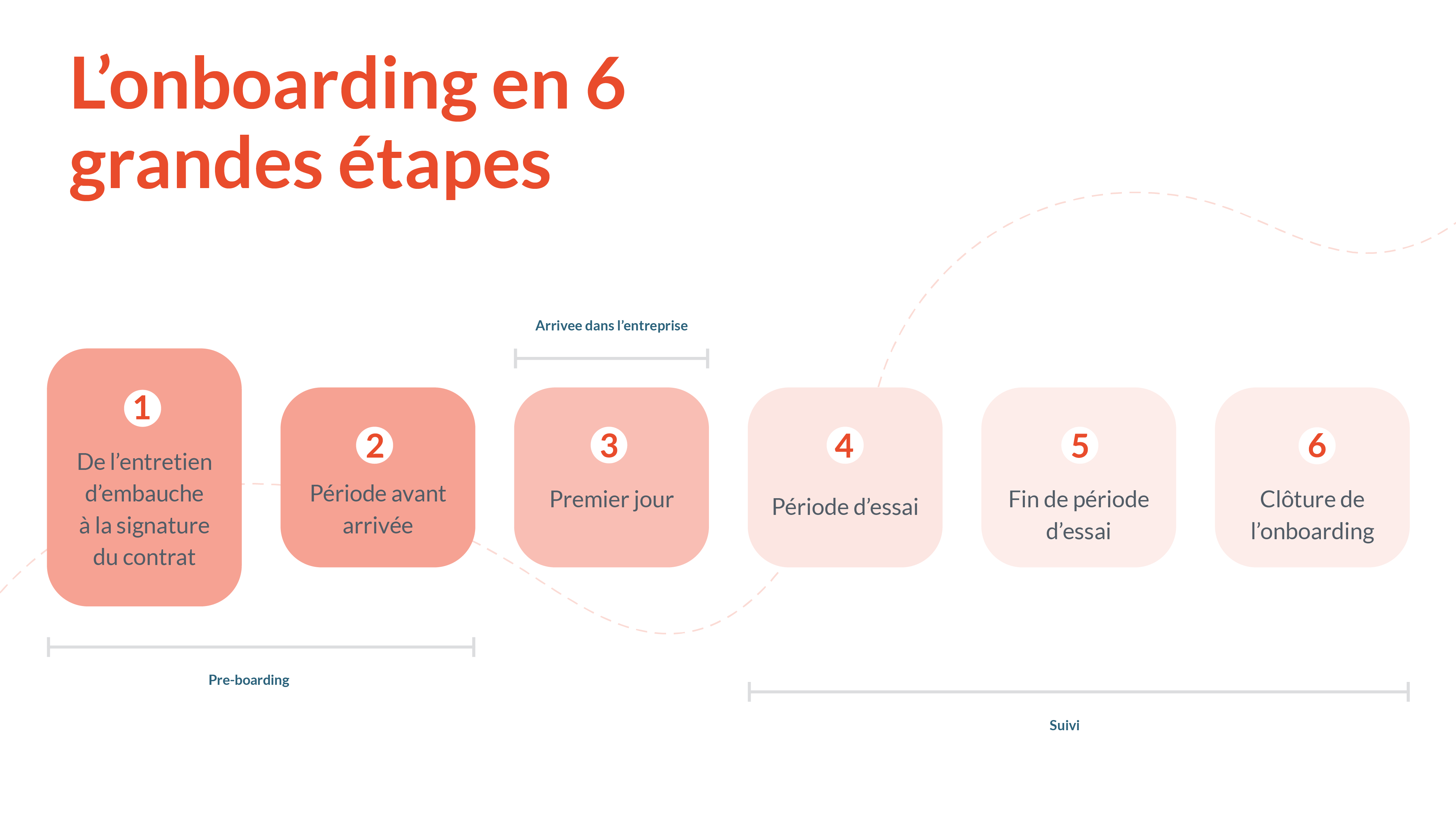comporte trois grandes périodes : le pré-boarding, l’arrivée dans l’entreprise et le suivi. Toutes ces étapes sont primordiales et doivent être respectées.